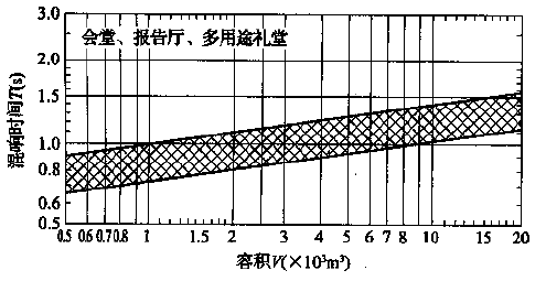 圖5.3.1 會堂、報告廳和多用途禮堂對不同容積V的觀眾廳，在500～1000Hz時滿場的合適混響時間T的範圍